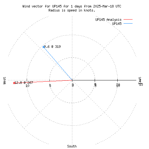 Wind vector chart