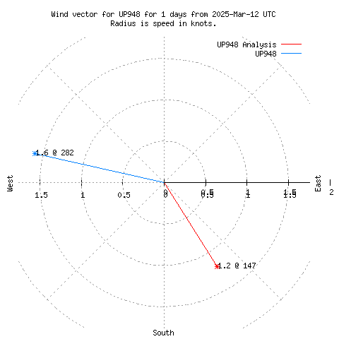 Wind vector chart