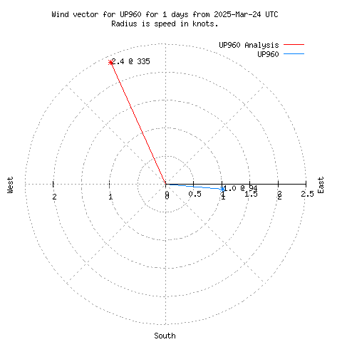 Wind vector chart