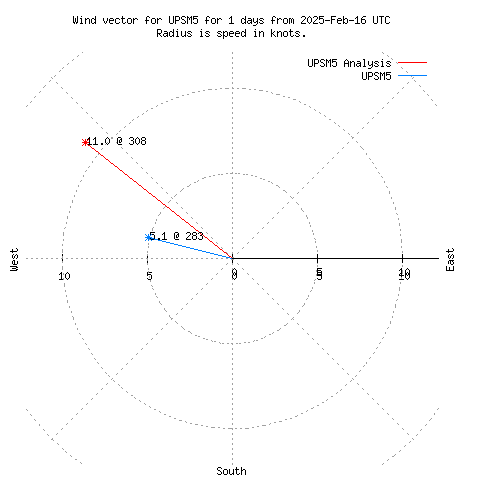 Wind vector chart