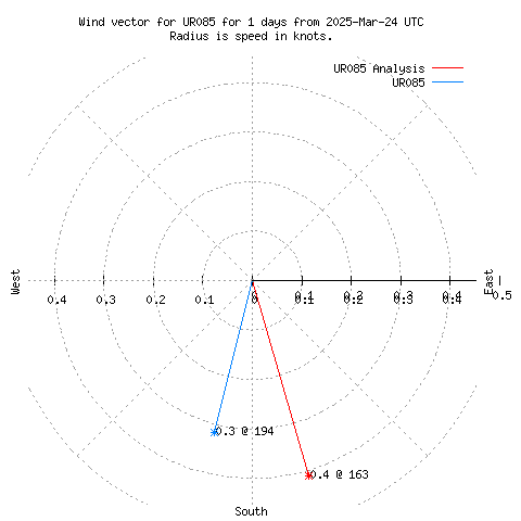 Wind vector chart