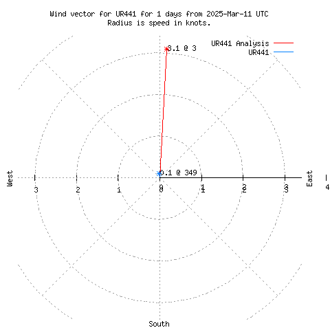 Wind vector chart