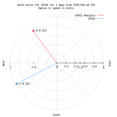 Wind vector chart