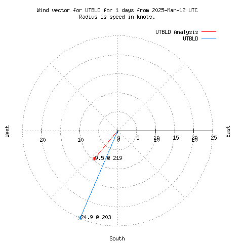 Wind vector chart