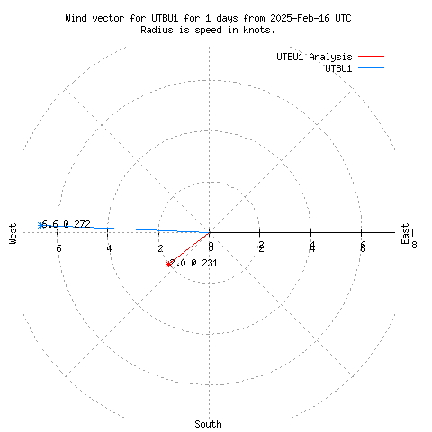 Wind vector chart