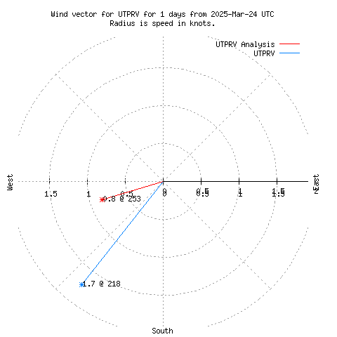 Wind vector chart