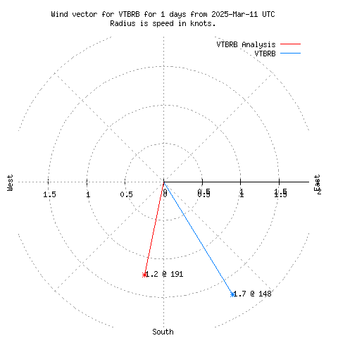 Wind vector chart