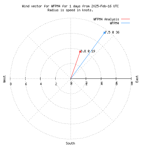 Wind vector chart