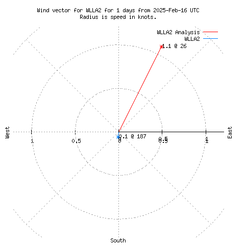 Wind vector chart