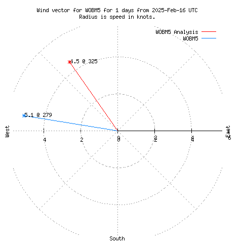 Wind vector chart