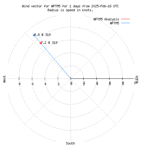 Wind vector chart