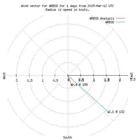 Wind vector chart