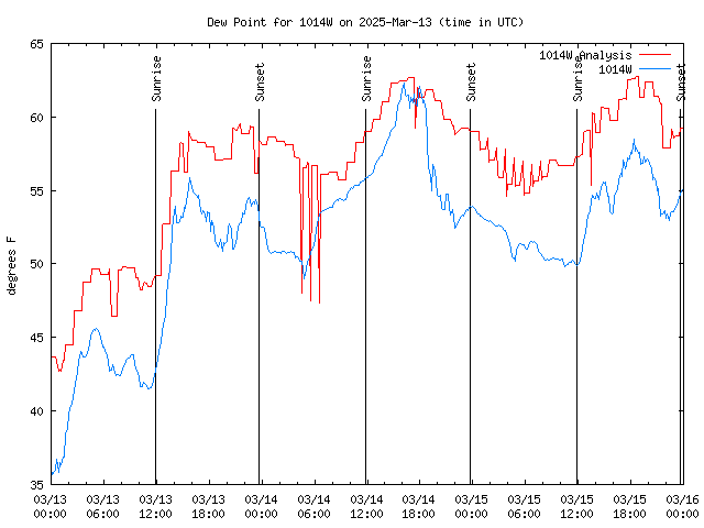 Latest daily graph