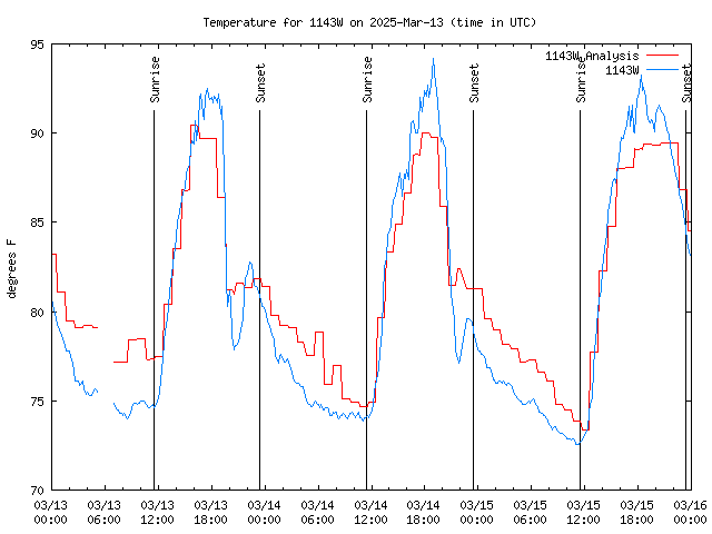 Latest daily graph