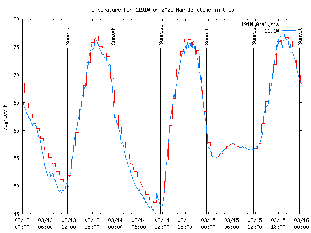 Latest daily graph