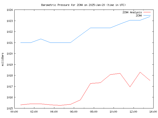 Latest daily graph