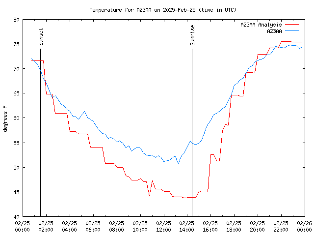 Comparison graph for 2025-02-25