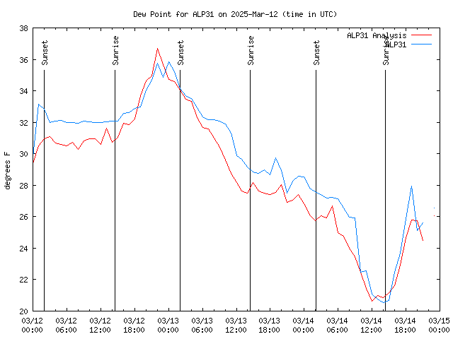 Latest daily graph