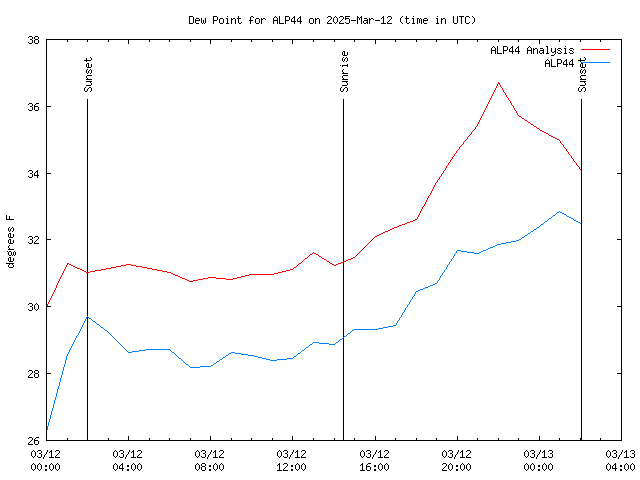 Latest daily graph