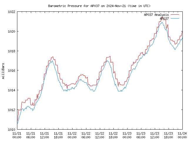 Latest daily graph