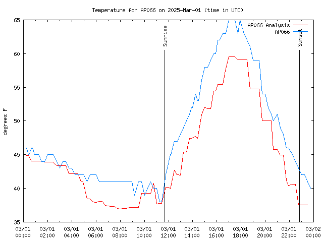 Comparison graph for 2025-03-01