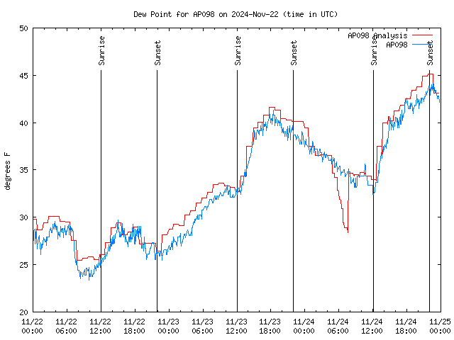 Latest daily graph