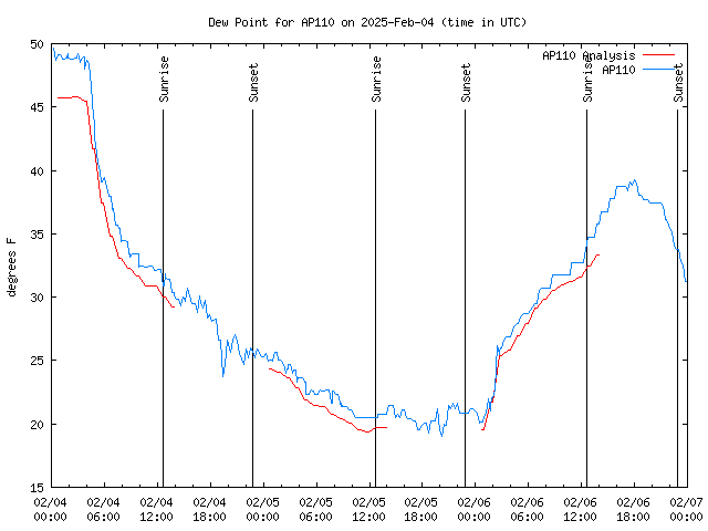 Latest daily graph