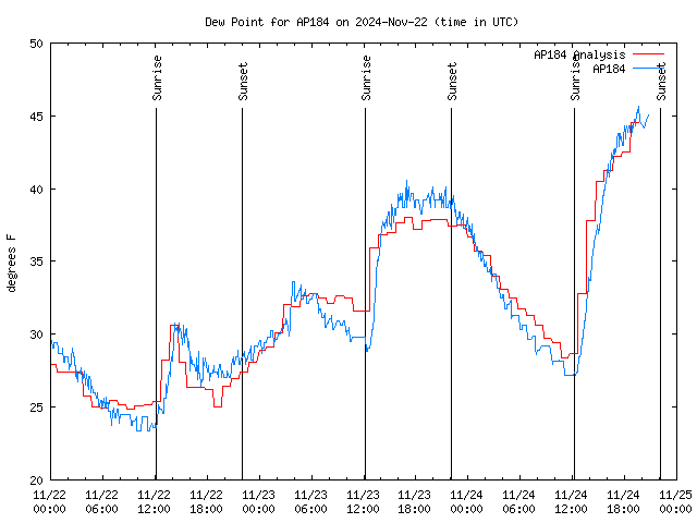 Latest daily graph