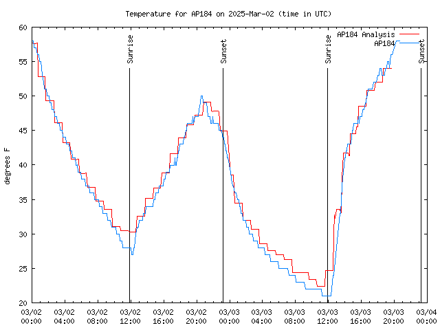 Latest daily graph