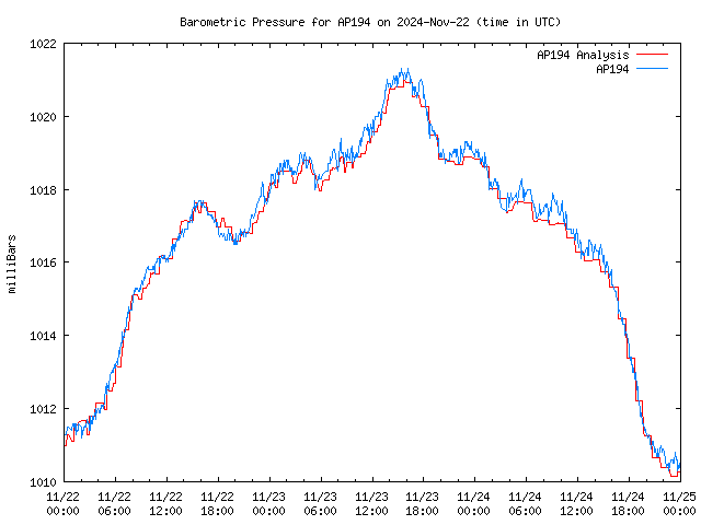 Latest daily graph