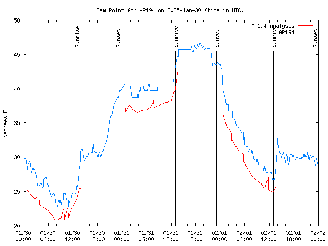 Latest daily graph