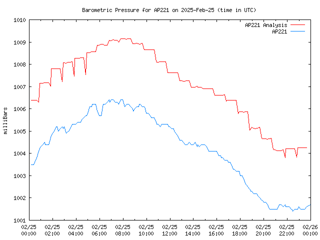 Comparison graph for 2025-02-25