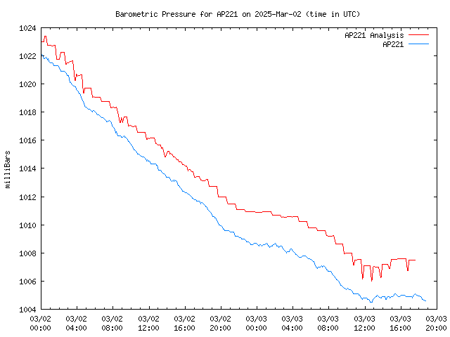 Latest daily graph