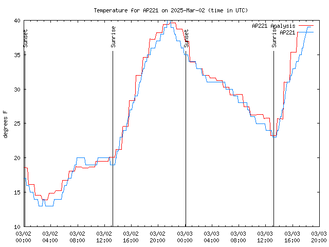 Latest daily graph