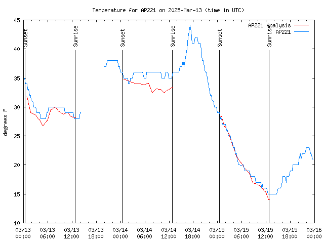 Latest daily graph