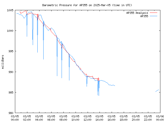 Comparison graph for 2025-03-05