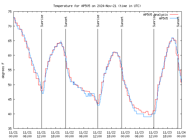 Latest daily graph