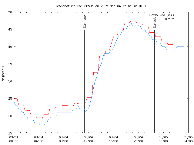 Latest daily graph