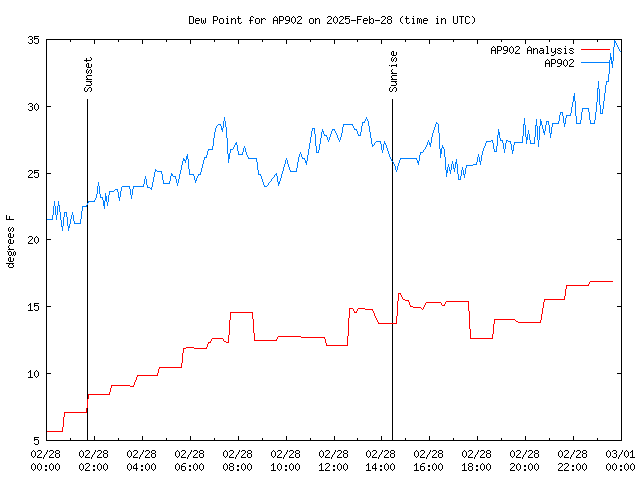 Comparison graph for 2025-02-28