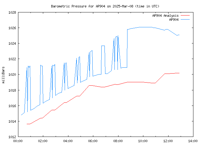 Comparison graph for 2025-03-08