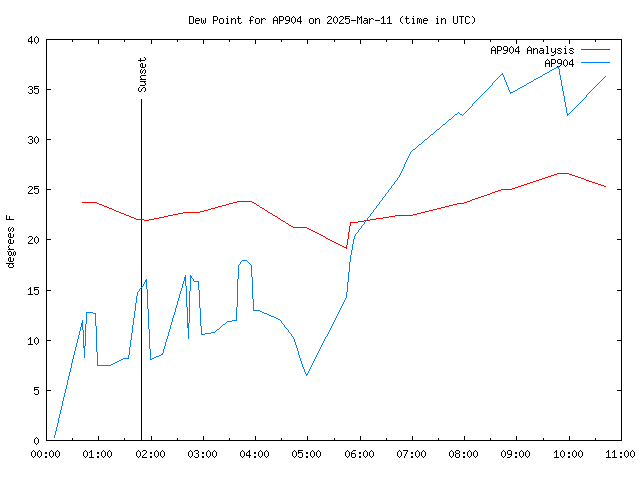 Latest daily graph