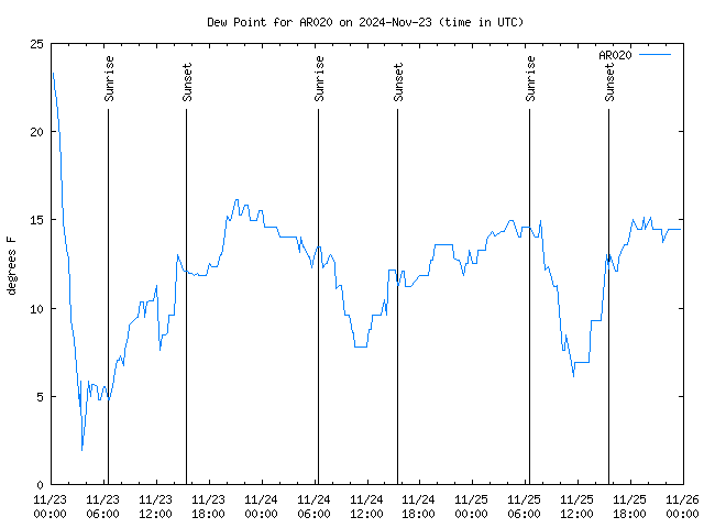 Latest daily graph