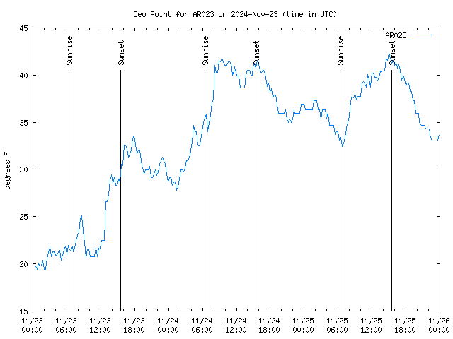 Latest daily graph