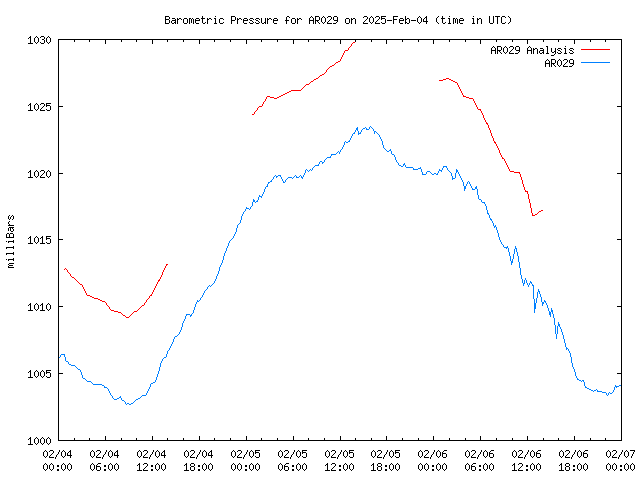 Latest daily graph