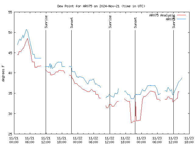 Latest daily graph