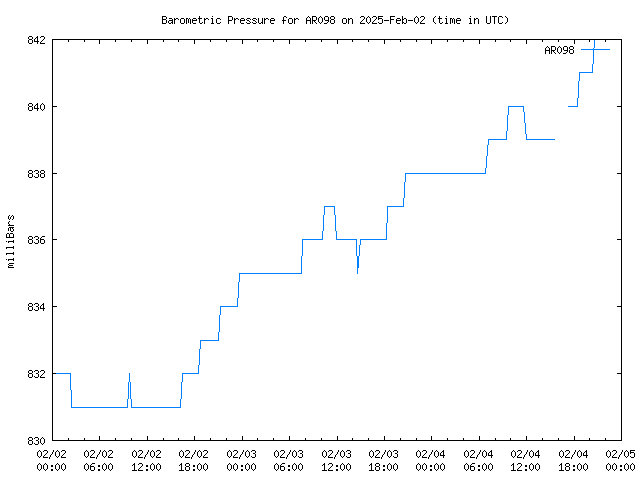 Latest daily graph