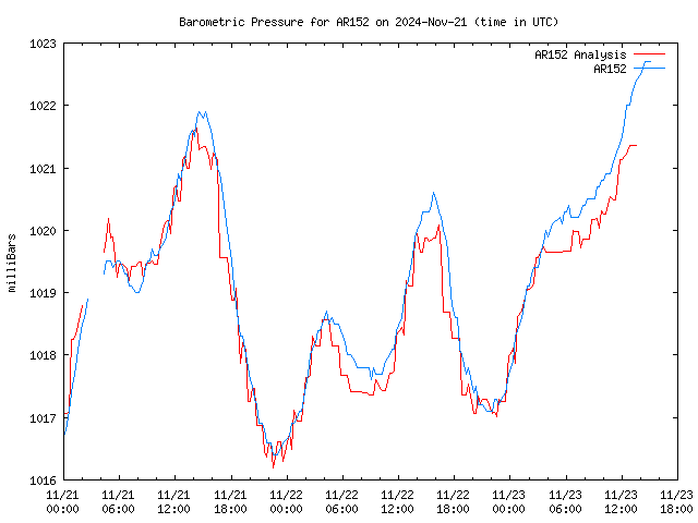 Latest daily graph