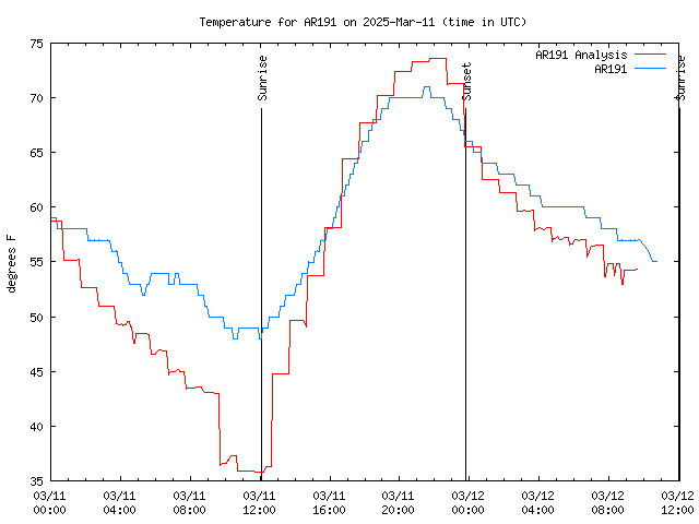 Latest daily graph