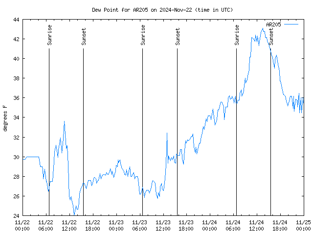 Latest daily graph