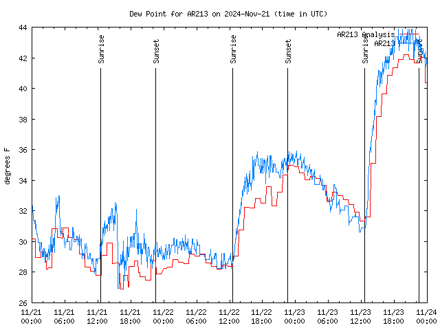 Latest daily graph